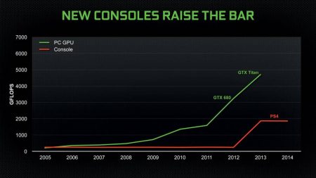 Grafik PC Entwicklung