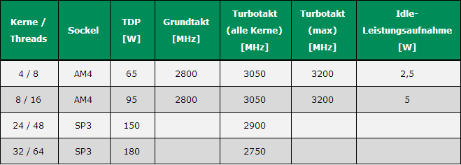 AMD Zen-A0-Specs